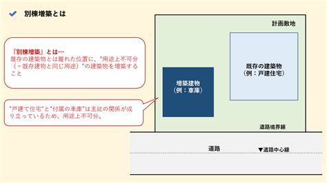 同一棟|増築の確認申請：はなれ等の増築の確認申請で注意し。